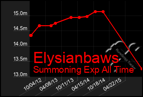 Total Graph of Elysianbaws