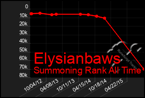 Total Graph of Elysianbaws