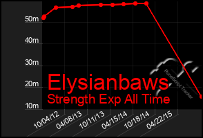 Total Graph of Elysianbaws