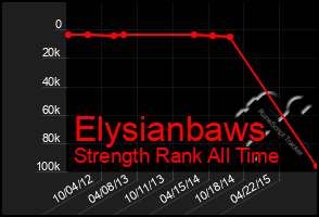 Total Graph of Elysianbaws