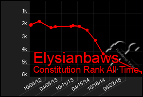 Total Graph of Elysianbaws