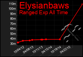 Total Graph of Elysianbaws