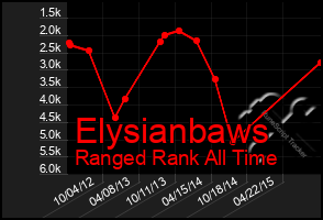 Total Graph of Elysianbaws