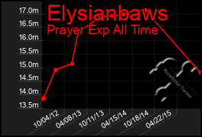 Total Graph of Elysianbaws