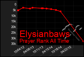 Total Graph of Elysianbaws