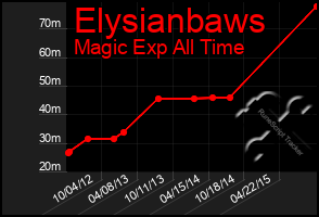 Total Graph of Elysianbaws