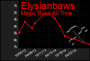 Total Graph of Elysianbaws