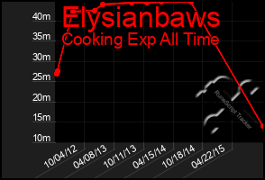 Total Graph of Elysianbaws