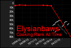 Total Graph of Elysianbaws