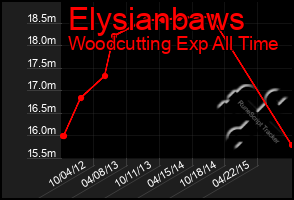 Total Graph of Elysianbaws