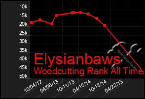 Total Graph of Elysianbaws