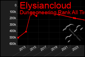 Total Graph of Elysiancloud