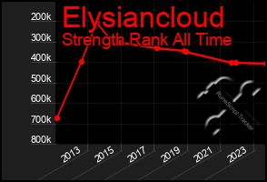 Total Graph of Elysiancloud