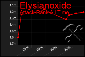 Total Graph of Elysianoxide