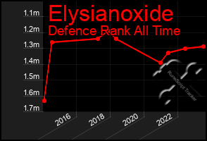 Total Graph of Elysianoxide