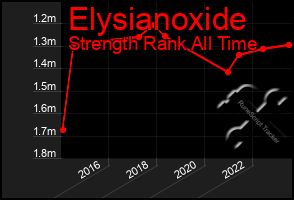 Total Graph of Elysianoxide