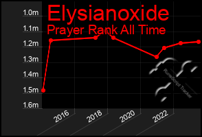 Total Graph of Elysianoxide