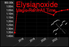 Total Graph of Elysianoxide