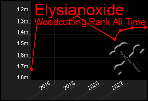 Total Graph of Elysianoxide