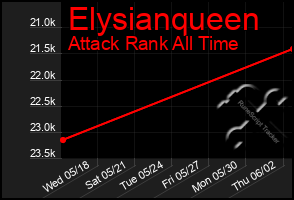 Total Graph of Elysianqueen