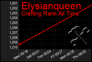 Total Graph of Elysianqueen