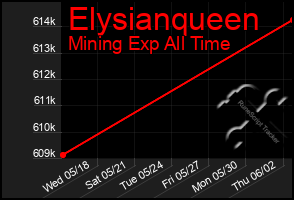 Total Graph of Elysianqueen