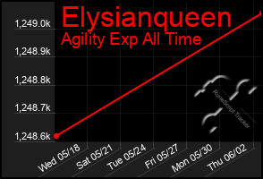 Total Graph of Elysianqueen