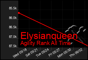 Total Graph of Elysianqueen