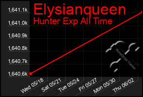 Total Graph of Elysianqueen