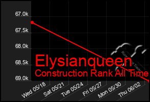 Total Graph of Elysianqueen