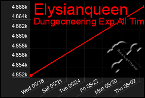 Total Graph of Elysianqueen