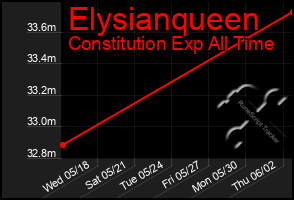 Total Graph of Elysianqueen