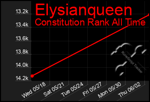 Total Graph of Elysianqueen