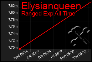 Total Graph of Elysianqueen