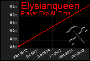 Total Graph of Elysianqueen