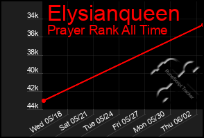 Total Graph of Elysianqueen