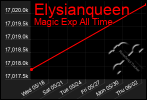 Total Graph of Elysianqueen