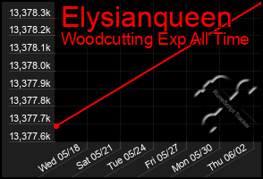 Total Graph of Elysianqueen