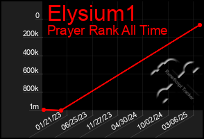 Total Graph of Elysium1