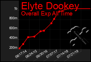 Total Graph of Elyte Dookey