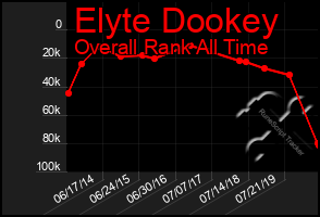 Total Graph of Elyte Dookey