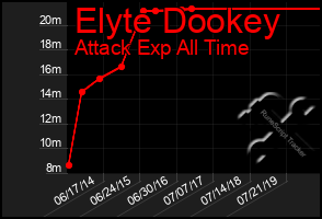 Total Graph of Elyte Dookey