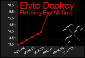 Total Graph of Elyte Dookey