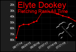 Total Graph of Elyte Dookey