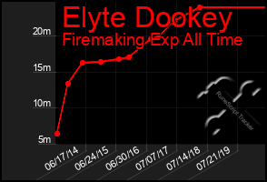 Total Graph of Elyte Dookey