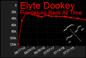 Total Graph of Elyte Dookey