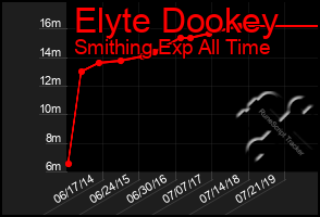 Total Graph of Elyte Dookey