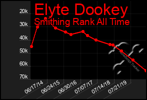 Total Graph of Elyte Dookey