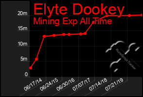 Total Graph of Elyte Dookey