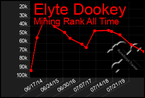 Total Graph of Elyte Dookey